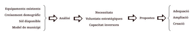 Esquema Procés PLa Equipaments