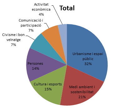 Propostes pressupost participaiu 2018