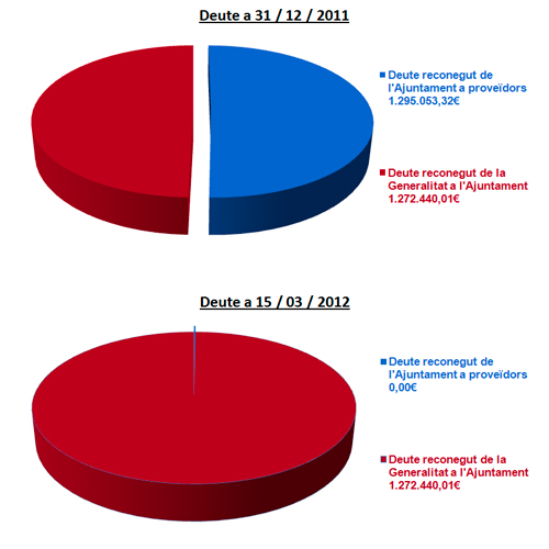 Deute Ajuntament Deute Ajuntament
