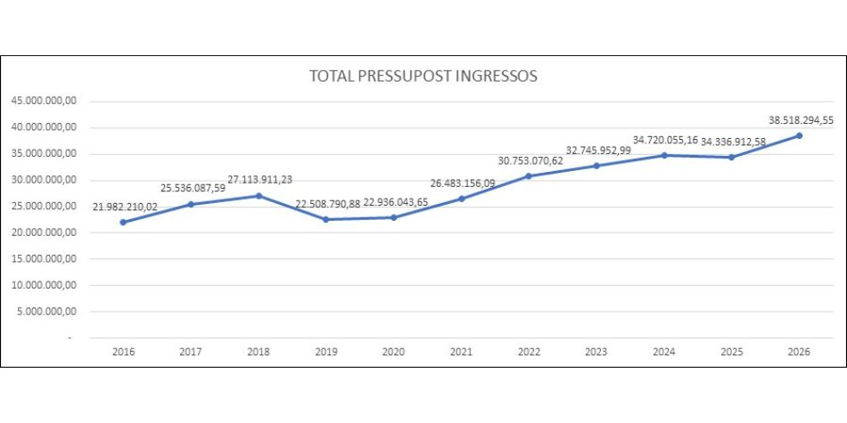 Pressupost municipal 2026 Pressupost municipal 2026